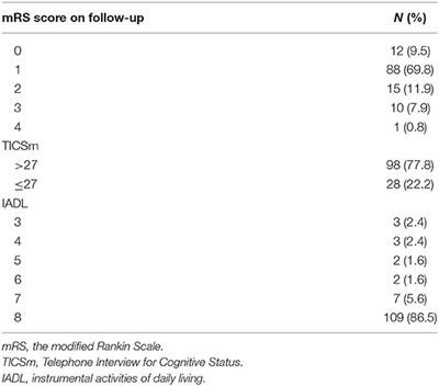 Cognitive Impairments and Risk Factors After Ruptured Anterior Communicating Artery Aneurysm Treatment in Low-Grade Patients Without Severe Complications: A Multicenter Retrospective Study